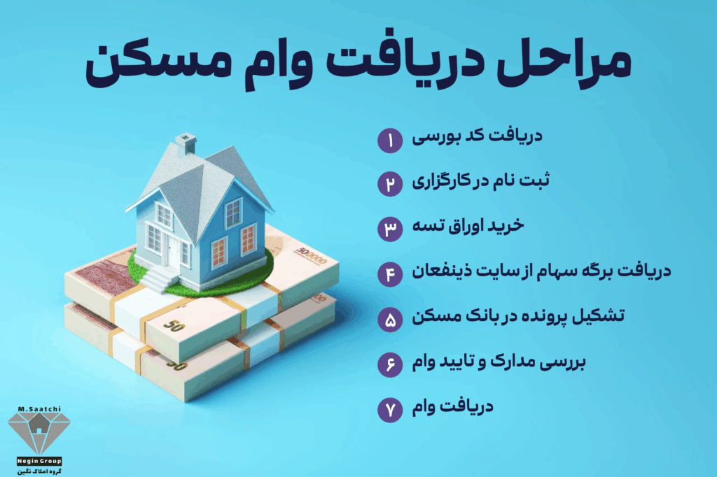 اوراق مسکن چقدر اعتبار دارد